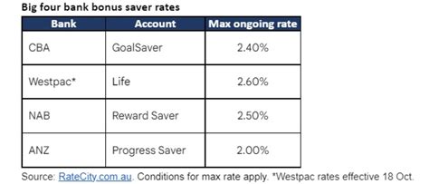 nab savings rates today